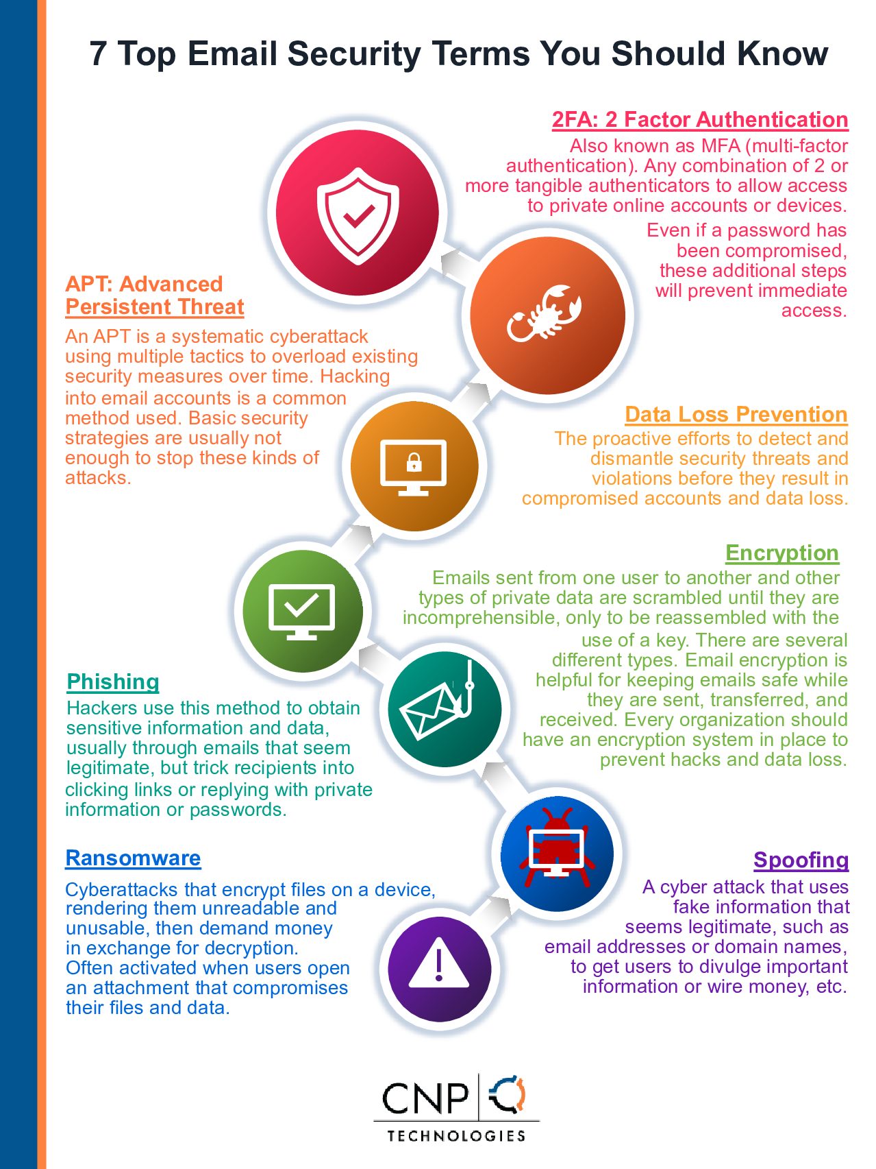 7 Top Email Security Terms